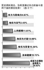 五四青年奋斗调查 六成青年第一目标选事业