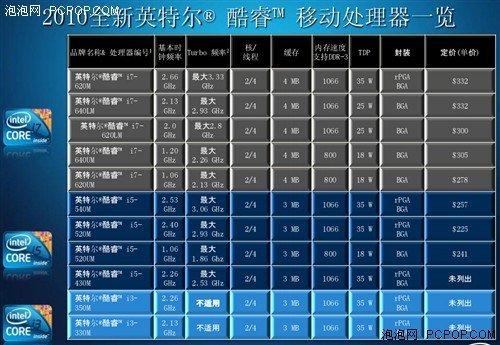 入门级首选 酷睿i3笔记本电脑盘点
