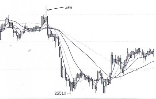 先融教你炒期货:反转线的运用(二)_创富周刊