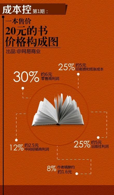 一本售价20元的书价格构成是怎样的。据了解,作者稿酬,按8%版税率算,约1.6元;印制成本,即印刷费和纸张成本,占书价的25%,约5元。出版社大约用6折的价格卖给经销商,中间出版社挣了大概5元;经销商利润约2.4元;零售商约赚6元。