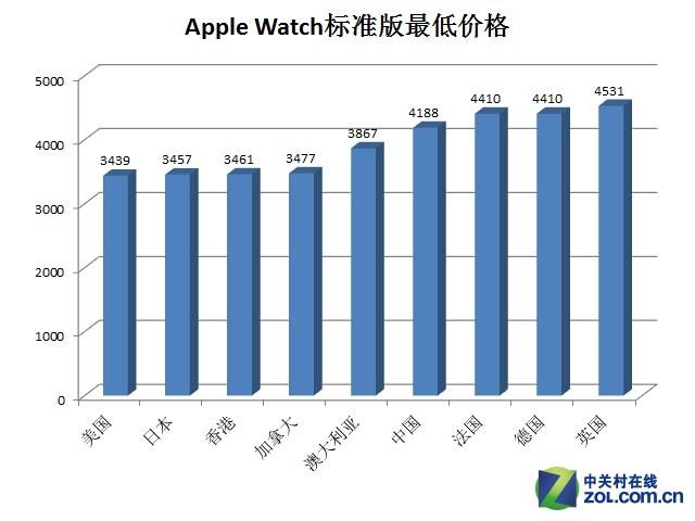 中国土豪多?Apple Watch首发价格大PK