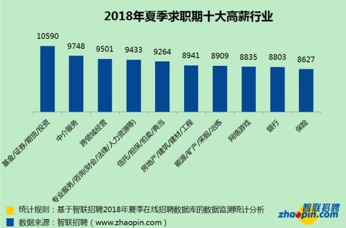 夏季求职期月薪排行榜来了!你的城市排第几?