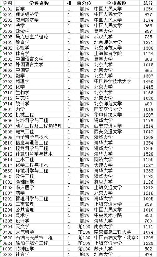 2017中国最好学科排名出炉：91个头牌学科分布在42校