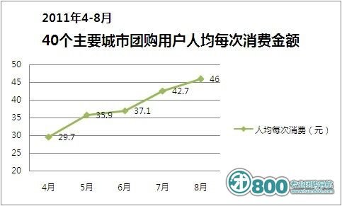 4-8月40座城市人均团购单次消费额增16元