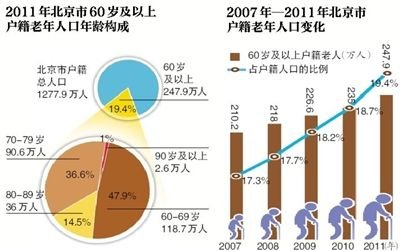 全国老年人口负担系数_上海老龄网