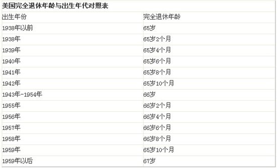 晚领养老金划算吗:1993年后退休者最亏