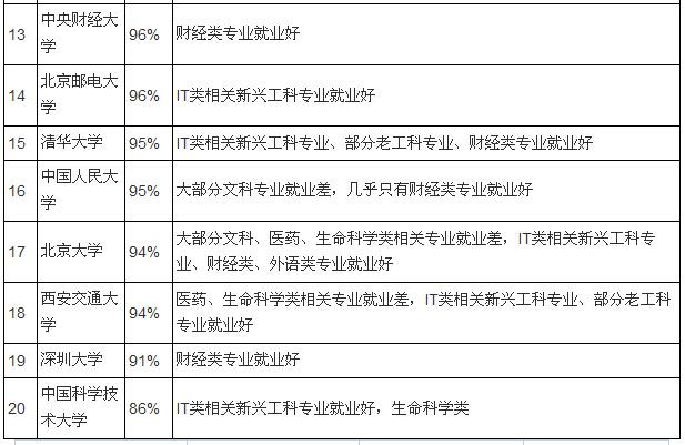 预测:2014年中国大学就业率排行榜
