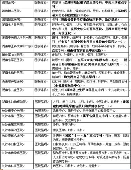 长沙公立医院排名表(不包括民营医院)