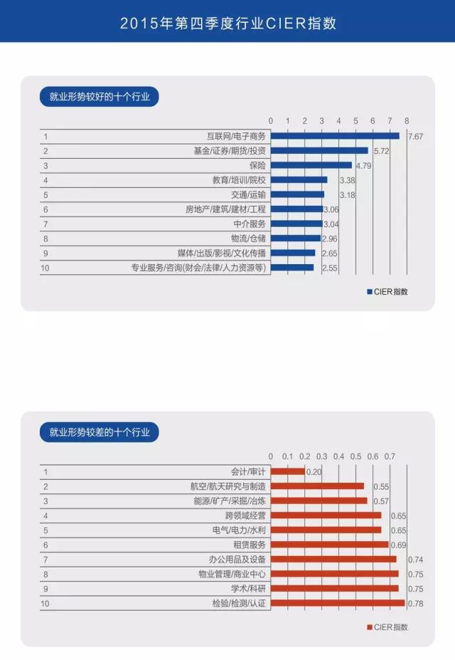 2016年就业形势最好的十大行业