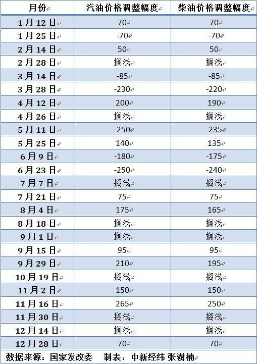 国内油价今日或迎年内首调：加满一箱油或多花6.5元
