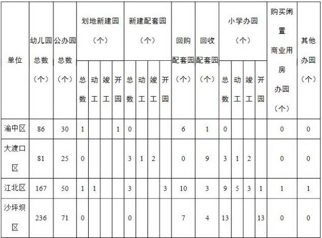 到明年底 重庆主城将新增公办幼儿园332所 普惠性民办幼儿园50所