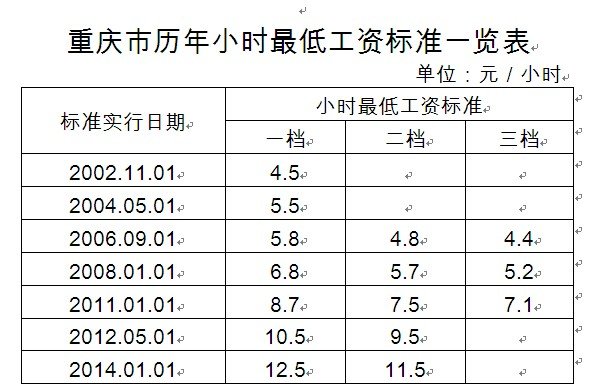 重庆上调最低工资标准 主城最低月工资1250元