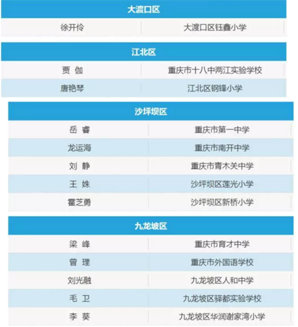 重庆2017年百名中小学优秀班主任获奖名单出