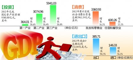 重庆市gdp1993总值_被重庆超越后,天津又被杭州碾压了