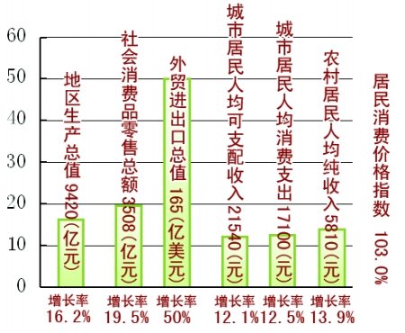 明年重庆gdp预计增16.2% 粮价肉价房价都涨