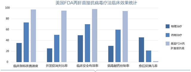 丙肝治疗新突破--美国FDA丙肝直接抗病毒疗法
