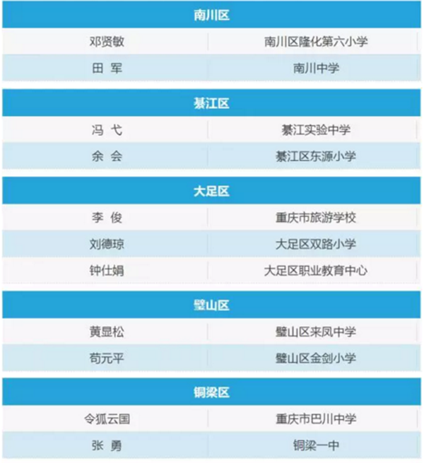 重庆2017年百名中小学优秀班主任获奖名单出