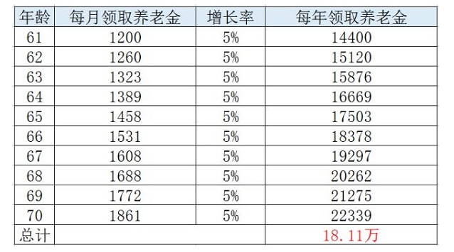 社保只缴15年就亏了!你知道社保收益有多高么