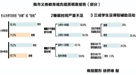 超八成学生学习负担合理 但升学压力仍影响减负