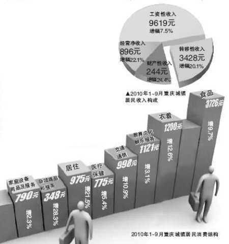 前三季重庆人均可支配收入13112元 增1299元