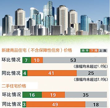 11月重庆房价同比微涨0.6% 高端房源成交较多