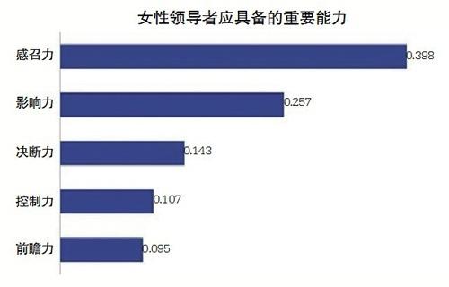 调查:善用女性特质的领导更易获得成功