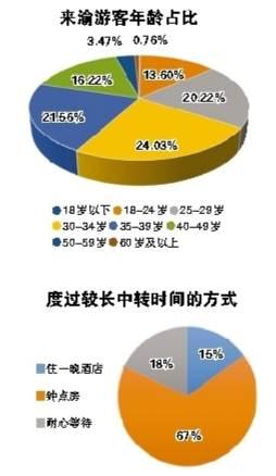 春节旅游大数据：重庆多项指标全国领先