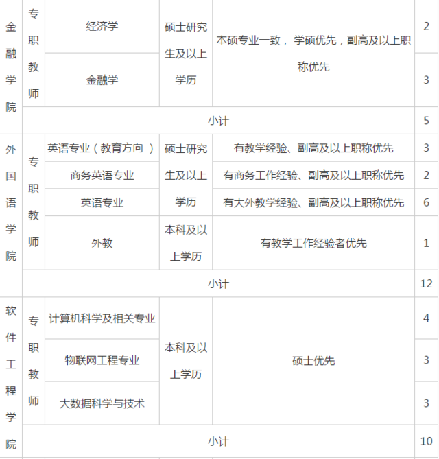 2020重庆工商大学派斯学院招聘教师100人公告