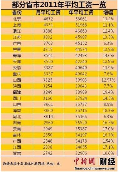 收入最高的职业_重庆收入最高(3)