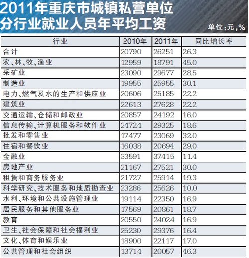 重庆发布2011年均工资数据 金融业成最找钱行