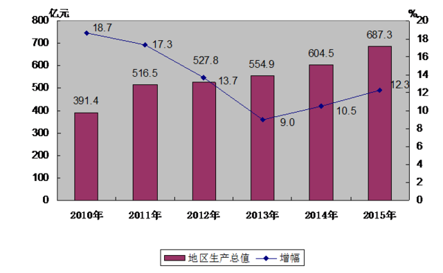 重庆市江北区gdp_[治国理政新实践重庆篇]重庆市江北区加大研发投入激活创新驱动...