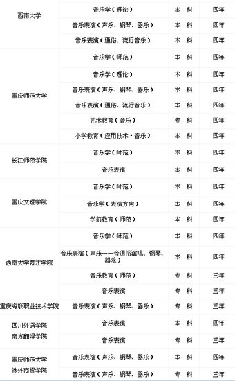 2012年重庆普通高等院校艺术音乐专业招生简