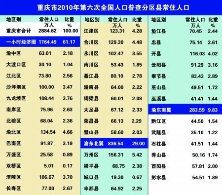 2019年全国人口普查重庆_第七次全国人口普查(3)