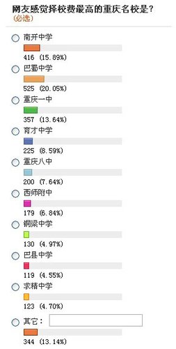 网友评出名校择校费排行榜 巴蜀南开分列一二