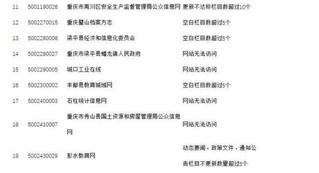 重庆19家政府网站不合格被通报