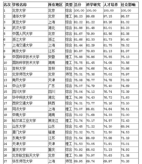 2015中国大学排行榜百强揭晓 重庆3所大学上