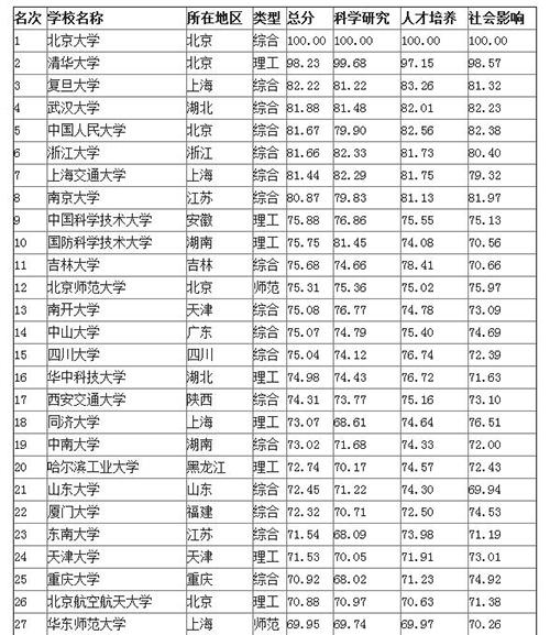 【2015大学百强榜】