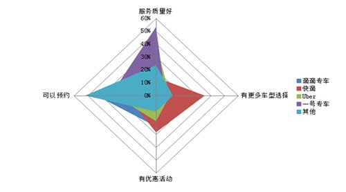 专车市场火爆但仍存鸡肋 规范市场成行业发展