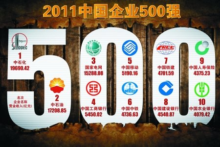 10渝企上榜中国500强+重庆成最吸引500强城