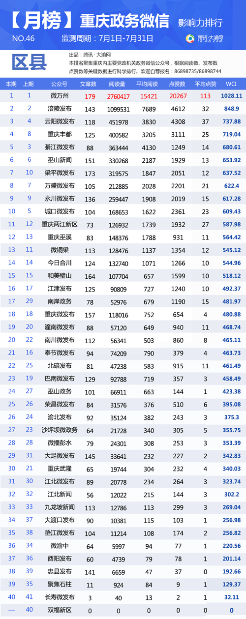 重庆政务微信7月榜：279个微信号 你排第几？