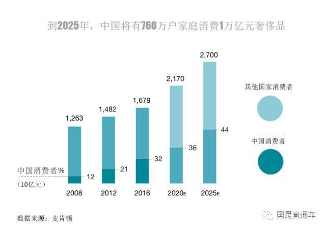 买下全球1/3奢侈品 中国的富人们是怎么剁手的