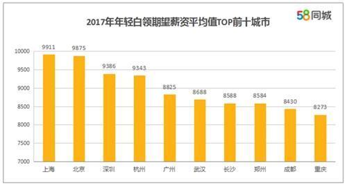 工作三五年的白领啥需求？报告称期望月薪达11660元