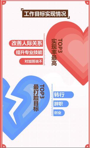 @职场人 2017年的这些愿望实现了么 今年啥目标？