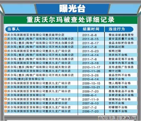 普通肉冒牌绿色肉 沃尔玛6年来第21次被查
