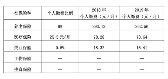 重庆人2019年度社保缴费基数上下限调整