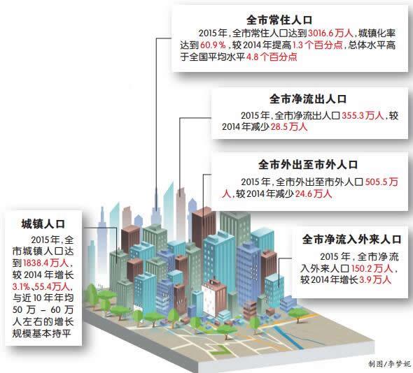 市外流入人口_重庆主城成流入人口主要目的地 年内推行网上 办证(2)