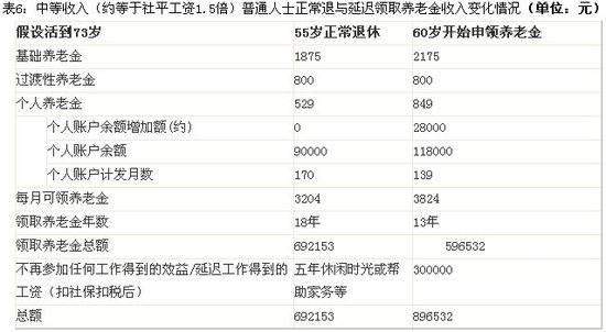 晚领养老金划算吗:1993年后退休者最亏