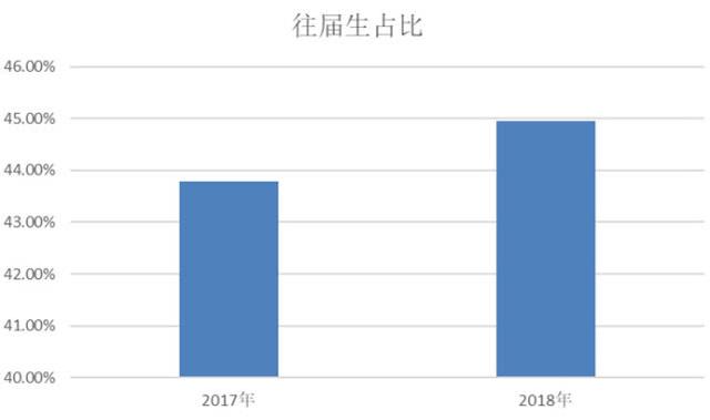 研究生占人口比例_保研揭秘No.19 西安交通大学(3)