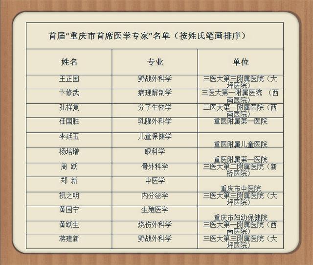 重庆市首席医学专家名单出炉 这12位顶级专家入选