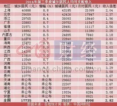 居民收入_重庆居民可支配收入
